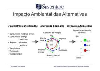 Impacto Ambiental das Alternativas

Parâmetros considerados            Impressão Ecológica                      Vantagens Ambientais
                                                                                       Impactos ambientais
                                      Consumo de energia                                    relativos
• Consumo de matérias-primas
                                                1.00
• Consumo de energia                                                                       Alto
                                   Uso da                      Rejeitos
                   emissões        terra        0.50                                                         Alt. 3
• Rejeitos        efluentes
                   resíduos                     0.00                                                         Alt. 2
• Uso da terra
                                 Matérias-                    Toxicidade                                     Alt. 1
• Toxicidade
                                 primas
Risco potencial
                                             Risco potencial
                                                                                             Baixo



   © Professor Vitor Seravalli                         Meio Ambiente e Gestão Comprometida com as Futuras Gerações
 