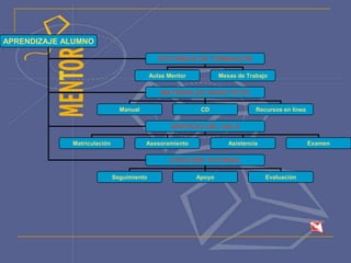 APRENDIZAJE ALUMNO
ENTORNOS DE FORMACIÓN
MATERIALES DIDÁCTICOS
SERVICIO DEL AULA
ATENCIÓN TUTORIAL
Aulas Mentor Mesas de Trabajo
Manual CD Recursos en línea
Matriculación Asesoramiento Asistencia Examen
Seguimiento Apoyo Evaluación
 