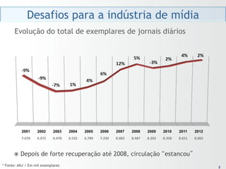 Desafios para a indústria de mídia
      Evolução do total de exemplares de jornais diários




          2001        2002        2003        2004        2005        2006        2007        2008        2009        2010        2011        2012
          7.670	
     6.972	
     6.470	
     6.522	
     6.789	
     7.230	
     8.083	
     8.487	
     8.202	
     8.358	
     8.651	
     8.802	
  



      ž  Depois         de forte recuperação até 2008, circulação “estancou”
* Fonte: ANJ / Em mil exemplares                                                                                                                          22
 