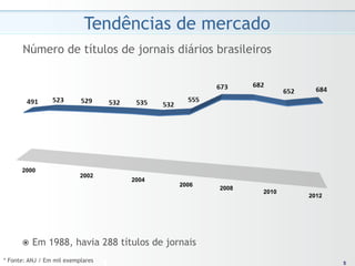 Tendências de mercado
      Número de títulos de jornais diários brasileiros




      2000
                           2002
                                   2004
                                              2006
                                                     2008
                                                            2010
                                                                   2012




      ž  Em    1988, havia 288 títulos de jornais
* Fonte: ANJ / Em mil exemplares                                          55
 