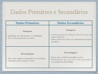 Dados Primários e Secundários
Dados Primários Dados Secundários
Vantagens
!
• Qualidade das informações e credibilidade!
• Foco e direcionamento na coleta!
Vantagens
!
• Coleta geralmente fácil por envolver bases de
dados existentes!
• Menor tempo de coleta em comparação aos dados
primários
Desvantagens
!
• Alto custo quando comparado aos secundários!
• Demanda maior tempo de coleta
Desvantagens
!
• Fontes não conﬁáveis (em alguns casos)!
• Refinamento por não ser o foco havendo a
necessidade de (re)trabalho
 