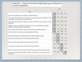 !
Item
Fator
1 2 3 4
Eu me sentiria culpado se eu comprasse os produtos da Nike.
,436 -,011 ,063 -,252
Eu me sentiria desconfortável se outras pessoas que estão deixando de comprar me vissem
comprando ou consumindo os produtos da Nike.
,655 ,271 ,002 -,296
Todo mundo deveria deixar de comprar, pois, toda contribuição, seja ela qual for, é muito
importante.
,732 ,105 ,144 -,102
Supondo-se que seja confirmado que a Nike teve um caso de exploração de trabalho
infantil, eu deixaria de comprar seus produtos.
,670 -,012 ,243 ,218
Eu me sentirei muito melhor comigo mesmo se eu deixar de comprar da Nike. ,815 ,217 ,046 ,202
Eu me sinto mal se eu continuar comprando produtos da Nike. ,765 ,259 ,064 ,187
Meus amigos estão me encorajando a deixar de comprar produtos da Nike.
,231 ,773 -,026 ,139
Meus pais me encorajam a deixar de comprar produtos da Nike. ,195 ,799 ,037 ,109
Meu(s) irmão(s) me encoraja(m) a deixar de comprar da Nike.
-,015 ,820 ,094 -,230
Ao boicotar, eu consigo ajudar a fazer a Nike mudar sua decisão.
,027 -,050 ,897 -,017
Deixar de comprar é um meio muito eficiente de fazer uma empresa mudar suas ações.
,392 -,098 ,445 -,145
Como eu não compro muitos produtos da Nike, o meu boicote a esta empresa não seria
significativo.
,027 ,026 ,009 ,860
Tabela 03 – Fatores da Escala de Motivações para o Boicote no
Contexto Brasileiro.
 