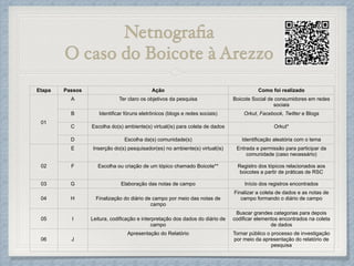 Netnograﬁa !
O caso do Boicote à Arezzo
Etapa Passos Ação Como foi realizado
!
!
!
!
01
A Ter claro os objetivos da pesquisa Boicote Social de consumidores em redes
sociais
B Identificar fóruns eletrônicos (blogs e redes sociais) Orkut, Facebook, Twitter e Blogs
C Escolha do(s) ambiente(s) virtual(is) para coleta de dados Orkut*
D Escolha da(s) comunidade(s) Identificação aleatória com o tema
!
!
!
02
E Inserção do(s) pesquisador(es) no ambiente(s) virtual(is) Entrada e permissão para participar da
comunidade (caso necessário)
F Escolha ou criação de um tópico chamado Boicote** Registro dos tópicos relacionados aos
boicotes a partir de práticas de RSC
03 G Elaboração das notas de campo Início dos registros encontrados
!
04
!
H
!
Finalização do diário de campo por meio das notas de
campo
Finalizar a coleta de dados e as notas de
campo formando o diário de campo
!
05
!
I
!
Leitura, codificação e interpretação dos dados do diário de
campo
Buscar grandes categorias para depois
codificar elementos encontrados na coleta
de dados
!
06
!
J
Apresentação do Relatório Tornar público o processo de investigação
por meio da apresentação do relatório de
pesquisa
 