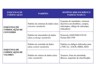 ESQUEMAS DE                                          DOMÍNIO BIBLIOGRÁFICO
                            PADRÕES
  CODIFICAÇÃO                                             PADRÃO MARC21

                                                     Esquema de metadados: estrutura
                 Padrões de estrutura de dados (data descritiva em diretórios, campos,
ESQUEMAS DE      structure standards)                subcampos, código de subcampo,
CODIFICAÇÃO DE                                       indicadores
CONTEÚDO
                 Padrões de intercâmbio de dados     Protocolo ANSI/NISO Z39.50
                 (data exchange standards)           Norma ISO 2709


                 Padrões de conteúdo de dados        Padrões ou códigos elaborados para
                 (data content standards)            o TDI. Ex.: AACR, ISBDs, RDA
ESQUEMAS DE
CODIFICAÇÃO DE
VALORES          Padrões de valores de dados (data   Tesauros, listas de autoridade,
                 value standards)                    léxicos, esquemas de classificação
 
