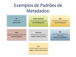 Exemplos de Padrões de
                 Metadados:
               DC                            MARC Standards                           EAD
           (Dublin Core)                (MAchine-Readable Cataloging)     (Encoded Archival Description)
          Domínio Web                       Domínio Bibliográfico            Domínio Arquivístico




              FGDC                                VRA Core                            FDA
                                                                          (Foundation for Documents of
(Federal Geographic Data Committee)      (Visual Resources Association)
                                                                                 Architecture)
       Domínio Geográfico                Imagens e objetos culturais
                                                                            Domínio de Arquitetura




                                                     FITS
                                      (Flexible Image Transport System)
                                      Imagens - Domínio de Astronomia
 