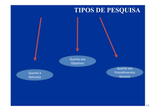 TIPOS DE PESQUISA
13
Quanto à
Natureza
Quanto aos
Procedimentos
técnicos
Quanto aos
Objetivos
 