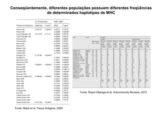 Conseqüentemente, diferentes populações possuem diferentes freqüências
de determinados haplotipos de MHC

Fonte: Rojas-Villaraga et al, Autoimmunity Reviews, 2010

Fonte: Mack et al, Tissue Antigens, 2009

 
