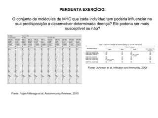 PERGUNTA EXERCÍCIO:
O conjunto de moléculas de MHC que cada indivíduo tem poderia influenciar na
sua predisposição a desenvolver determinada doença? Ele poderia ser mais
susceptível ou não?

Fonte: Johnson et al, Infection and Immunity, 2004

Fonte: Rojas-Villaraga et al, Autoimmunity Reviews, 2010

 