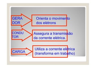 GERA
DOR
Orienta o movimento
dos elétrons
CONDU
TOR
Assegura a transmissão
da corrente elétrica.
CARGA
Utiliza a corrente elétrica
(transforma em trabalho)
 