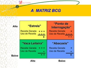 A MATRIZ BCG


                                  “Ponto de
 Alto         “Estrela”         Interrogação”
        Receita Gerada   +++   Receita Gerada +
        Uso de Receita   ---   Uso de Receita   ---
                           0                     --
         “Vaca Leiteira”         “Abacaxis”
        Receita Gerada   +++   Receita Gerada     +
        Uso de Receita     -   Uso de Receita     -
Baixo                     ++                      0

                Alto                   Baixo
 