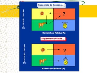 Sequência do Sucesso...

 C
 R
 E
 S
 C
                                ?
 I
 M
 E
 N
 T
 O
(%)


          Market-share Relativo (%)

         Seqüência do Desastre...


  C
  R
  E
  S
  C
  I
                                 ?
  M
  E
  N
  T
  O
 (%)


          Market-share Relativo (%)
 
