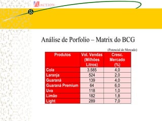 Análise de Porfolio – Matrix do BCG
                               (Potencial do Mercado)
    Produtos     Vol. Vendas     Cresc.
                  (Milhões      Mercado
                   Litros)        (%)
 Cola               3.585         4,0
 Laranja              524         2,0
 Guaraná              139         4,0
 Guaraná Premium      64          6,0
 Uva                  118         1,0
 Limão                182         1,8
 Light                289         7,0
 