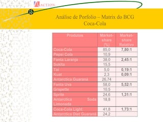 Análise de Porfolio – Matrix do BCG
              Coca-Cola

      Produtos          Market-   Market-
                         share     share
                          (%)     Relativo
Coca-Cola                 85,0     7,80:1
Pepsi Cola                10,9
Fanta Laranja             38,0     2,45:1
Sukita                    15,5
Tai                        5,0     0,19:1
Kuat                       2,3     0,09:1
Antarctica Guaraná       26,74
Fanta Uva                 58,0     5,52:1
Grapette                  10,5
Sprite                    24,6     1,31:1
Antarctica        Soda    18,8
Limonada
Coca-Cola Light           41,8     1,73:1
Antarctica Diet Guaraná   24,2
 