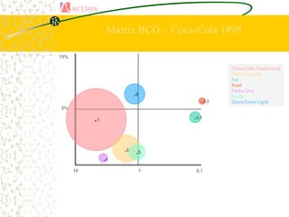 Matriz BCG – Coca-Cola 1998

10%

                                            Coca-Cola Tradicional
                                            Fanta Laranja
                                            Tai
                                            Kuat
                                            Fanta Uva
                       .6                   Sprite
                                     .3.2   Coca-Coca Light
5%

           .1                     .3.1



                     .2 .5
                .4
      10                 1         0,1
 
