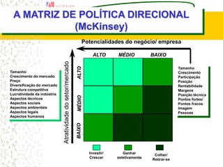 A MATRIZ DE POLÍTICA DIRECIONAL
            (McKinsey)
                                                                     Potencialidades do negócio/ empresa

                                                                         ALTO      MÉDIO           BAIXO

                             Atratividade do setor/mercado

                                                             ALTO
                                                                                                                Tamanho
Tamanho                                                                                                         Crescimento
Crescimento do mercado                                                                                          Participação
Preço                                                                                                           Posição
Diversificação do mercado                                                                                       Rentabilidade
Estrutura competitiva                                                                                           Margens
Lucratividade da indústria                                                                                      Posição técnica
                                                             MÉDIO


Aspectos técnicos                                                                                               Pontos fortes/
Aspectos sociais                                                                                                Pontos fracos
Aspectos ambientais                                                                                             Imagem
Aspectos legais                                                                                                 Pessoas
Aspectos humanos
                                                             BAIXO




                                                                       Investir/      Ganhar        Colher/
                                                                       Crescer     seletivamente   Retirar-se
 
