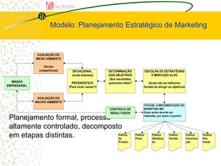 Modelo: Planejamento Estratégico de Marketing


               AVALIAÇÃO DO
              MICRO AMBIENTE

                  (forças
                competitivas)     SITUAÇIONAL        DETERMINAÇÃO                 ESCOLHA DE ESTRATÉGIAS
                                  (onde estamos)     DOS OBJETIVOS                   E MERCADO ALVO
                                                      Que resultados
  MISSÃO                          PROGNÓSTICO        queremos obter?             Quais são as melhores
EMPRESARIAL                     (Para onde vamos?)                            formas de atingir os objetivos


               AVALIAÇÃO DO
              MACRO AMBIENTE
                                                                              TÁTICAS: A IMPLEMENTAÇÃO DO
                                                     CONTROLE DE              MARKETING MIX
                                                     RESULTADOS               Quais ações deverão ser

 Planejamento formal, processo                                                realizadas, por quem e quando?



 altamente controlado, decomposto
 em etapas distintas.                                      Política
                                                           de
                                                                       Política
                                                                       Preço
                                                                                      Política
                                                                                      Distribuiç
                                                                                                   Política
                                                                                                   Vendas
                                                                                                               Política
                                                                                                               Comunica
                                                                                                                          Política
                                                                                                                          Pós-
                                                           Produto                    ão                       ção        Venda
 
