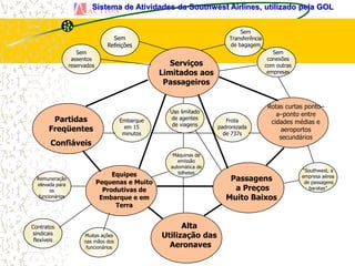 Sistema de Atividades da Southwest Airlines, utilizado pela GOL


                                                                             Sem
                                    Sem                                  Transferência
                                  Refeições                              de bagagem
                     Sem                                                                    Sem
                   assentos                                                               conexões
                  reservados                          Serviços                           com outras
                                                   Limitados aos                          empresas

                                                    Passageiros


                                                                                          Rotas curtas ponto–
                                                     Uso limitado
                                                                                             a–ponto entre
        Partidas                        Embarque     de agentes         Frota              cidades médias e
                                         em 15        de viagens     padronizada
       Freqüentes                                                                              aeroportos
                                         minutos                       de 737s
                                                                                              secundários
        Confiáveis
                                                      Máquinas de
                                                        emissão
                                                     automática de
                                                        bilhetes                                      “Southwest, a
                                    Equipes
  Remuneração
                               Pequenas e Muito
                                                                         Passagens                    empresa aérea
                                                                                                       de passagens
  elevada para
        os                       Produtivas de                            a Preços                       baratas”
   funcionários                 Embarque e em                           Muito Baixos
                                     Terra


Contratos                                                Alta
sindicais               Muitas ações               Utilização das
 flexíveis              nas mãos dos
                         funcionários                Aeronaves
 