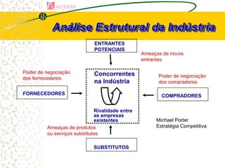 Análise Estrutural da Indústria
                             ENTRANTES
                             POTENCIAIS
                                                 Ameaças de novos
                                                 entrantes

Poder de negociação          Concorrentes
dos fornecedores                                       Poder de negociação
                             na Indústria              dos compradores

FORNECEDORES                                            COMPRADORES

                              Rivalidade entre
                              as empresas
                              existentes              Michael Porter
         Ameaças de produtos                          Estratégia Competitiva
         ou serviços substitutos

                             SUBSTITUTOS
 