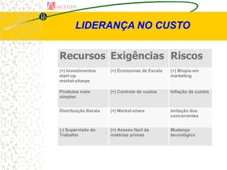 LIDERANÇA NO CUSTO


Recursos Exigências Riscos
(+) Investimentos     (+) Economias de Escala   (+) Miopia em
start-up                                        marketing
market-sharpe

Produtos mais         (+) Controle de custos    Inflação de custos
simples


Distribuição Barata   (+) Market-share          Imitação dos
                                                concorrentes


(-) Supervisão do     (+) Acesso fácil às       Mudança
Trabalho              matérias primas           tecnológica
 