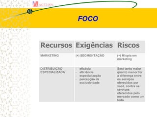 FOCO


Recursos Exigências Riscos
MARKETING       (+) SEGMENTAÇÃO      (+) Miopia em
                                     marketing


DISTRIBUIÇÃO    -   eficácia         Será tanto maior
ESPECIALIZADA   -   eficiência       quanto menor for
                -   especialização   a diferença entre
                -   percepção da     os serviços
                    exclusividade    oferecidos por
                                     você, contra os
                                     serviços
                                     oferecidos pelo
                                     mercado como um
                                     todo
 