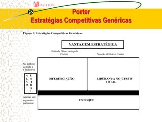 Porter
      Estratégias Competitivas Genéricas
Figura 1. Estratégias Competitivas Genéricas



                                  VANTAGEM ESTRATÉGICA

                    Unidade Observada pelo
                           Cliente                     Posição de Baixo Custo


No âmbito
de toda a
a Indústria

  A E
  L S             DIFERENCIAÇÃO                        LIDERANÇA NO CUSTO
  V T                                                       TOTAL
  O R
    A
    T.

Apenas um
segmento                                     ENFOQUE
particular
 