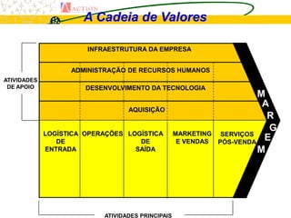 A Cadeia de Valores

                       INFRAESTRUTURA DA EMPRESA


                   ADMINISTRAÇÃO DE RECURSOS HUMANOS
ATIVIDADES
 DE APOIO              DESENVOLVIMENTO DA TECNOLOGIA
                                                                         M
                                                                          A
                                  AQUISIÇÃO
                                                                           R
                                                                            G
             LOGÍSTICA OPERAÇÕES LOGÍSTICA         MARKETING    SERVIÇOS
                DE                  DE              E VENDAS   PÓS-VENDA
                                                                          E
             ENTRADA               SAÍDA                                 M




                           ATIVIDADES PRINCIPAIS
 