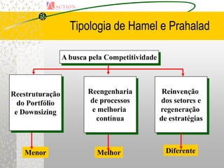 Tipologia de Hamel e Prahalad

                 A busca pela Competitividade



Reestruturação          Reengenharia             Reinvenção
  do Portfólio          de processos            dos setores e
 e Downsizing            e melhoria             regeneração
                          contínua              de estratégias



   Menor                   Melhor                 Diferente
 