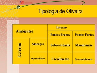 Tipologia de Oliveira

                           Interno
Ambientes
                        Pontos Fracos   Pontos Fortes

        Ameaças         Sobrevivência   Manutenção


        Oportunidades   Crescimento     Desenvolvimento
 