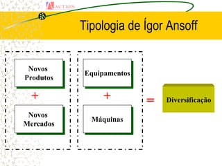 Tipologia de Ígor Ansoff


 Novos
           Equipamentos
Produtos

  +             +         =   Diversificação

 Novos
             Máquinas
Mercados
 