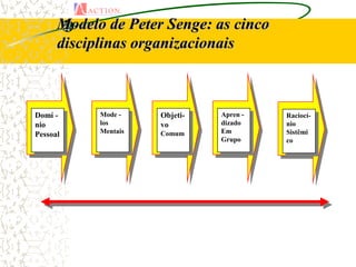 Modelo de Peter Senge: as cinco
      disciplinas organizacionais



Domí -      Mode -    Objeti-   Apren -   Raciocí-
nio         los       vo        dizado    nio
Pessoal     Mentais   Comum     Em        Sistêmi
                                Grupo     co
 