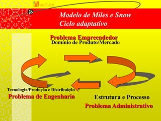Modelo de Miles e Snow
                          Ciclo adaptativo
                     Problema Empreendedor
                      Domínio de Produto/Mercado




Tecnologia/Produção e Distribuição
Problema de Engenharia                  Estrutura e Processo
                                     Problema Administrativo
 