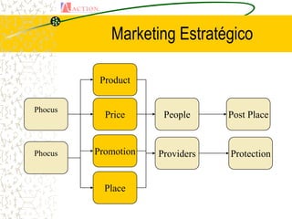 Marketing Estratégico

          Product

Phocus
           Price      People     Post Place


Phocus   Promotion   Providers   Protection


           Place
 
