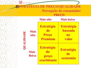 ESTRATÉGIA DE PREÇO/QUALIDADE
            Percepção do consumidor
                                  PREÇO
                      Mais alto      Mais baixo

                      Estratégia     Estratégia
               Mais       de          baseada
   QUALIDADE


               Alta     Preço           no
                      Premium          valor

                     Estratégia
                                     Estratégia
               Mais      do
               Baixa
                                         de
                        preço
                                     economia
                     exorbitante
 