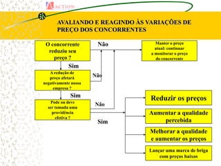 AVALIANDO E REAGINDO ÀS VARIAÇÕES DE
      PREÇO DOS CONCORRENTES

 O concorrente         Não       Manter o preço
                                 atual: continuar
  reduziu seu                  a monitorar o preço
    preço ?                       do concorrente
            Sim
   A redução de
   preço afetará      Não
negativamente nossa
     empresa ?
             Sim               Reduzir os preços
    Pode ou deve
  ser tomada uma
                      Não
    providência               Aumentar a qualidade
      efetiva ?
                       Sim        percebida
                              Melhorar a qualidade
                              e aumentar os preços
                              Lançar uma marca de briga
                                  com preços baixos
 