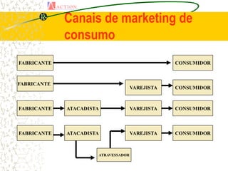 Canais de marketing de
             consumo
FABRICANTE                                       CONSUMIDOR



FABRICANTE
                                     VAREJISTA   CONSUMIDOR



FABRICANTE   ATACADISTA              VAREJISTA   CONSUMIDOR



FABRICANTE   ATACADISTA              VAREJISTA   CONSUMIDOR



                      ATRAVESSADOR
 