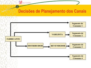 Decisões de Planejamento dos Canais

                                         Segmento de
                                          Consumo 1


                                         Segmento de
                            VAREJISTA
                                          Consumo 2
FABRICANTE

                                         Segmento de
             DISTRIBUIDOR   REVENDEDOR
                                          Consumo 3



                                         Segmento de
                                          Consumo 4
 