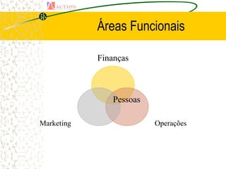 Áreas Funcionais

            Finanças



                Pessoas

Marketing                 Operações
 