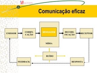 Comunicação eficaz


              CODIFI-    MENSAGEM   DECODI-
EMISSOR                                       RECEPTOR
              CAÇÃO                 FICAÇÃO



                          MÍDIA




                           RUÍDO

          FEEDBACK                      RESPOSTA
 