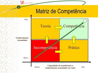 Matriz de Competência
       Alto


                       Teoria             Competência

Conhecimento
 Acumulado


               Incompetência                   Prática

       Baixo


                           Capacidade de transformar o
               Baixa     conhecimento acumulado em Ação   Alta
 