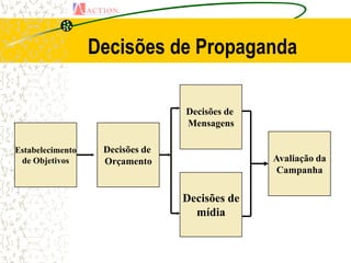 Decisões de Propaganda

                                 Decisões de
                                 Mensagens

Estabelecimento    Decisões de
 de Objetivos      Orçamento                   Avaliação da
                                                Campanha

                                 Decisões de
                                   mídia
 
