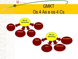 GMKT
                                  Os 4 As e os 4 Cs
                 Mix de
                Marketing
                                        Avaliação
Análise




          Adaptação         Ativação


                                                         Mix de
                                                        Marketing
                                                                              Conveniência
                                       Cliente




                                                    Custo           Comunicação
 