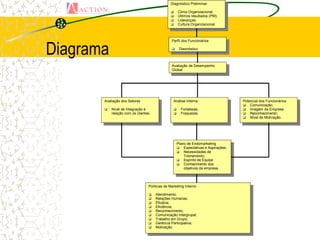 Diagnóstico Preliminar

                                                   Clima Organizacional;
                                                   Últimos resultados (PM);
                                                   Lideranças;
                                                   Cultura Organizacional.




Diagrama
                                                Perfil dos Funcionários

                                                 Diagnóstico




                                                Avaliação de Desempenho
                                                Global




       Avaliação dos Setores                     Análise Interna                   Potencial dos Funcionários
                                                                                    Comunicação;
        Nível de Integração e                   Fortalezas;                     Imagem da Empresa
           relação com os clientes.               Fraquezas.                      Reconhecimento;
                                                                                    NÍvel de Motivação.




                                                   Plano de Endomarketing
                                                    Expectativas e Aspirações;
                                                    Necessidades de
                                                       Treinamento;
                                                    Espírito de Equipe
                                                    Conhecimento dos
                                                       objetivos da empresa.



                                  Políticas de Marketing Interno

                                     Atendimento;
                                     Relações Humanas;
                                     Eficácia;
                                     Eficiência;
                                     Reconhecimento;
                                     Comunicação Intergrupal;
                                     Trabalho em Grupo;
                                     Gerência Participativa;
                                     Motivação.
 