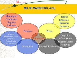 MIX DE MARKETING (4 Ps)

 Municípios                                             Tarifas
 Candidatos                                           Impostos
  Regiões                                             Barreiras
  Atributos                                            Isenções
                     Produto              Preço
    Imagem
Proposta de Valor                                      Logística
   Benefícios              Público Alvo              Infraestrutura
  Comunicação                                       Sistema Viário
 Posicionamento
                                                       Rodovias
                    Promoção      Praça (Distribuição)
 