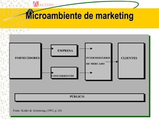 Microambiente de marketing


                                    EMPRESA

 FORNECEDORES                                        INTERMEDIÁRIOS   CLIENTES
                                                     DE MERCADO



                               CONCORRENTES




                                           PÚBLICO



Fonte: Kotler & Armstrong, (1991, p. 63)
 