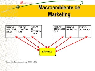 Macroambiente de
                                              Marketing
FORÇAS         FORÇAS          FORÇAS                 FORÇAS    FORÇAS      FORÇAS
DEMOGRÁ        ECONÔMI         DE                     TECNOLÓGI POLÍTICAS   CULTURAIS
FICAS          CAS             NATUREZA               CAS
                               FÍSICA




                                            EMPRESA



Fonte: Kotler, & Armstrong (1991, p.54).
 