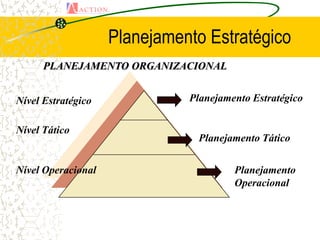 Planejamento Estratégico
      PLANEJAMENTO ORGANIZACIONAL


Nível Estratégico             Planejamento Estratégico


Nível Tático
                               Planejamento Tático


Nível Operacional                      Planejamento
                                       Operacional
 
