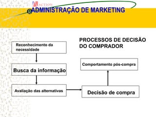 ADMINISTRAÇÃO DE MARKETING



                             PROCESSOS DE DECISÃO
Reconhecimento da            DO COMPRADOR
necessidade


                             Comportamento pós-compra
Busca da informação


Avaliação das alternativas
                               Decisão de compra
 