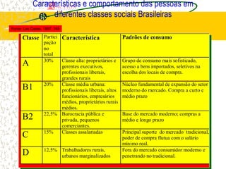 Características e comportamento das pessoas em
                  diferentes classes sociais Brasileiras
Fonte: Las Casas, 1997: 149

      Classe Partici Característica                     Padrões de consumo
                  pação
                  no
                  total
                  30%   Classe alta: proprietários e    Grupo de consumo mais sofisticado,
      A                 gerentes executivos,            acesso a bens importados, seletivos na
                        profissionais liberais,         escolha dos locais de compra.
                        grandes rurais
                  20%   Classe média urbana:            Núcleo fundamental de expansão do setor
      B1                profissionais liberais, altos   moderno do mercado. Compra a curto e
                        funcionários, empresários       médio prazo
                        médios, proprietários rurais
                        médios.
                  22,5% Burocracia pública e            Base do mercado moderno; compras a
      B2                privada, pequenos               médio e longo prazo
                        comerciantes.
                  15%   Classes assalariadas            Principal suporte do mercado tradicional,
      C                                                 poder de compra flutua com o salário
                                                        mínimo real.
                  12,5% Trabalhadores rurais,           Fora do mercado consumidor moderno e
      D                 urbanos marginalizados          penetrando no tradicional.
 