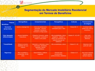 Segmentação do Mercado Imobiliário Residencial
                                             em Termos de Benefícios


                         Demográficos             Comportamentais                Psicográficos                Culturais        Posicionamento
             Fatores
                                                                                                                                 em slogans
Benefícios
     Economia          jovens, emprego fixo      início de carreira e/ou        Forte autonomia,            Classe B2, C         O Imóvel mais
   (preço baixo)                                  ascensão, volúveis,        orientados para o valor                           barato que você já
                                                 inquietos; impulsivos,                                                            encontrou.
                                                compram a longo prazo

 Valor Agregado         Jovens Herdeiros,      Exigente, Exclusivo, gosta   Alta sociabilidade, ativos    Classe A1, A2 e B1       Aqui você
 (Diferenciação)           Executivos,         de comparar, compram a        gregários, mantém o                                  realmente é
                                                  médio e curto prazo       status quo centrado nos                                diferente.
                                                                               valores do grupo de
                                                                                    referência
  Tranqüilidade          Idosos ou jovens     Valorizam a natureza e seus   Alta sociabilidade, ativos      Classe A1, A2       Natureza mais
                        idealistas em sua        elementos, atividades                                                          perto de você.
                              maioria               regradas, valores
                                                      humanisticos

    Segurança            Bem sucedidos e        Desconfiados, práticos            Grande auto-               Classe A, B       Aqui seus maiores
                        conhecidos, 45-55            exigentes                    envolvimento,                                  valores estarão
                              anos,                                         perfeccionistas, detalistas                         sempre seguros.
 