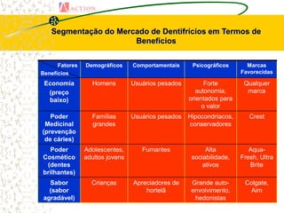 Segmentação do Mercado de Dentifrícios em Termos de
                      Benefícios


      Fatores   Demográficos     Comportamentais     Psicográficos      Marcas
Benefícios                                                            Favorecidas

 Economia         Homens         Usuários pesados         Forte        Qualquer
  (preço                                              autonomia,        marca
  baixo)                                            orientados para
                                                         o valor
   Poder          Famílias       Usuários pesados   Hipocondríacos,      Crest
 Medicinal        grandes                           conservadores
(prevenção
 de cáries)
  Poder         Adolescentes,       Fumantes              Alta           Aqua-
Cosmético       adultos jovens                       sociabilidade,   Fresh, Ultra
 (dentes                                                 ativos          Brite
brilhantes)
  Sabor           Crianças       Apreciadores de     Grande auto-      Colgate,
  (sabor                             hortelã         envolvimento,       Aim
agradável)                                            hedonistas
 